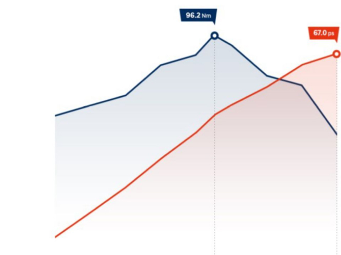 Особливості Hyundai i10 | Продуктивність | ВІК-Експо - фото 8